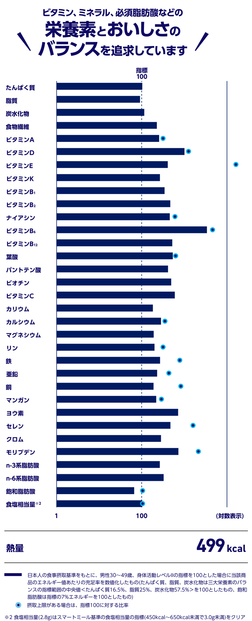 ビタミン、ミネラル、必須脂肪酸などの栄養素とおいしさのバランスを追求しています