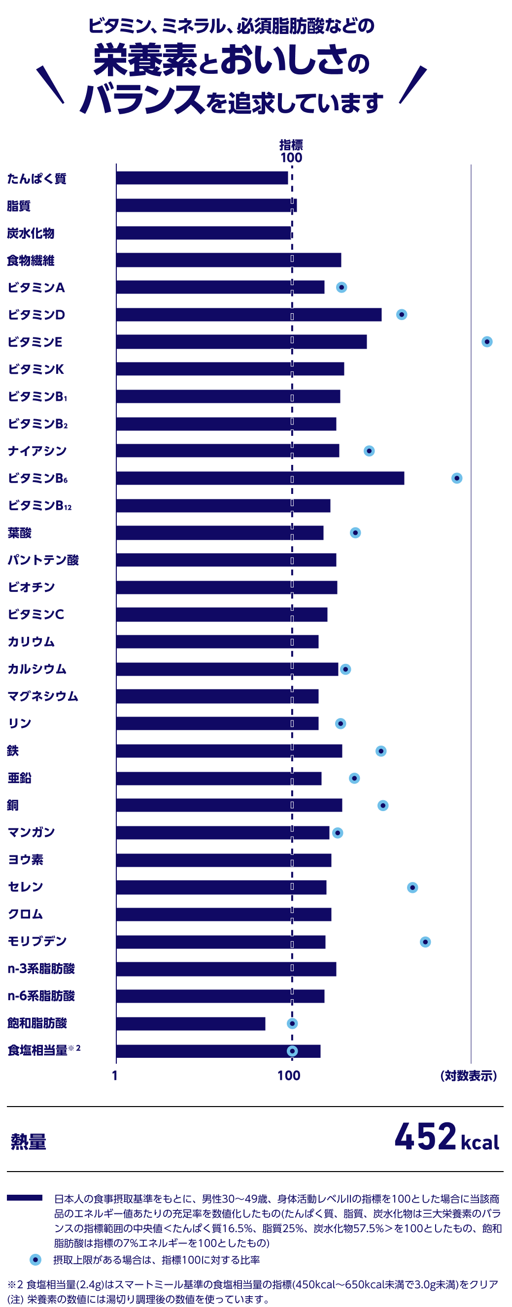 ビタミン、ミネラル、必須脂肪酸などの栄養素とおいしさのバランスを追求しています