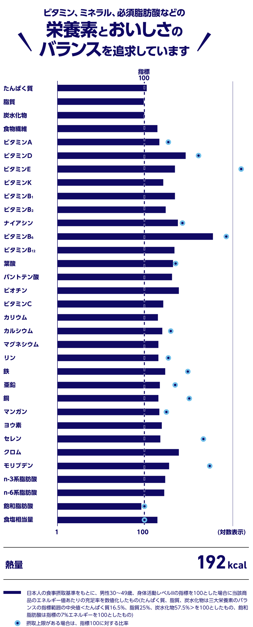 ビタミン、ミネラル、必須脂肪酸などの栄養素とおいしさのバランスを追求しています