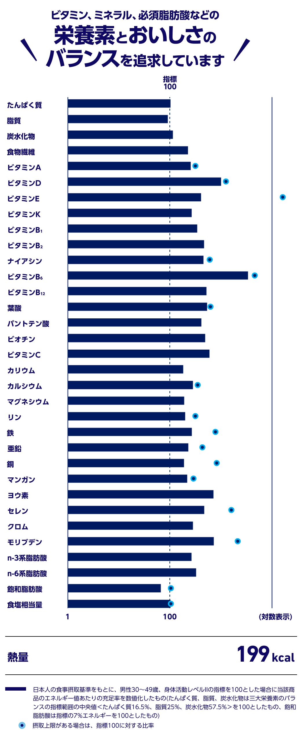 ビタミン、ミネラル、必須脂肪酸などの栄養素とおいしさのバランスを追求しています