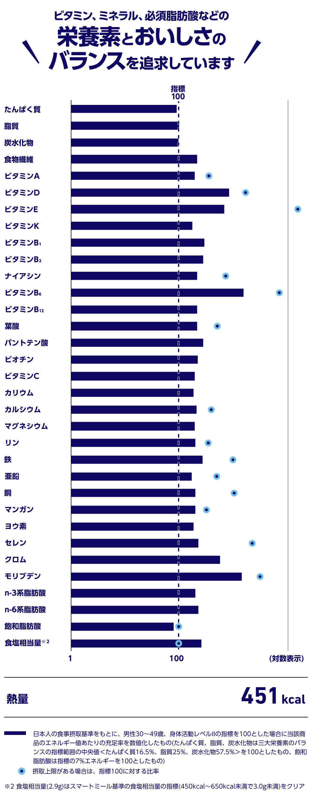ビタミン、ミネラル、必須脂肪酸などの栄養素とおいしさのバランスを追求しています