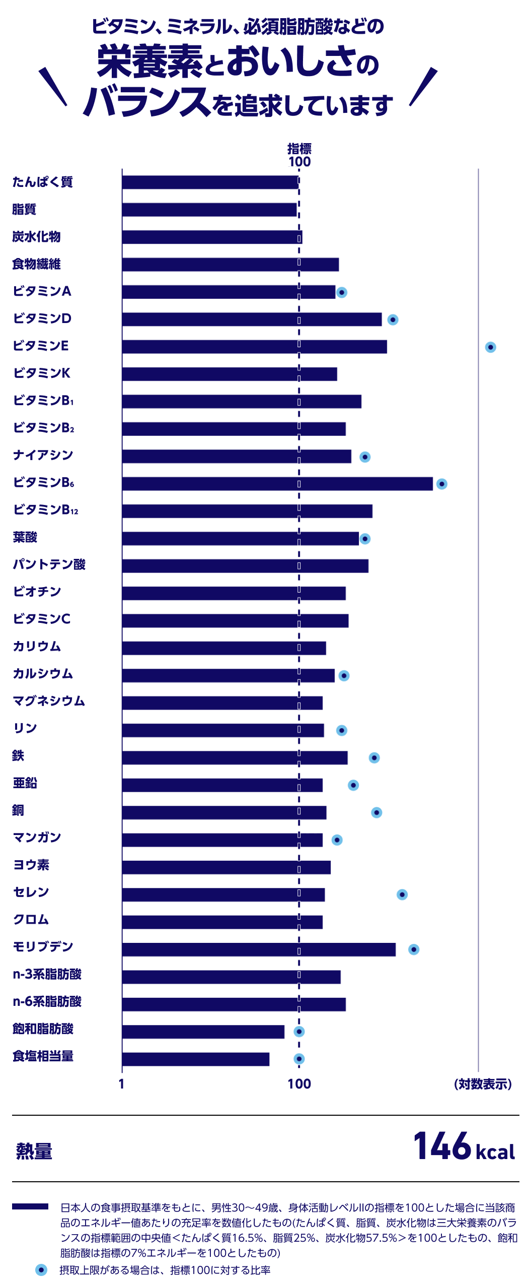 ビタミン、ミネラル、必須脂肪酸などの栄養素とおいしさのバランスを追求しています