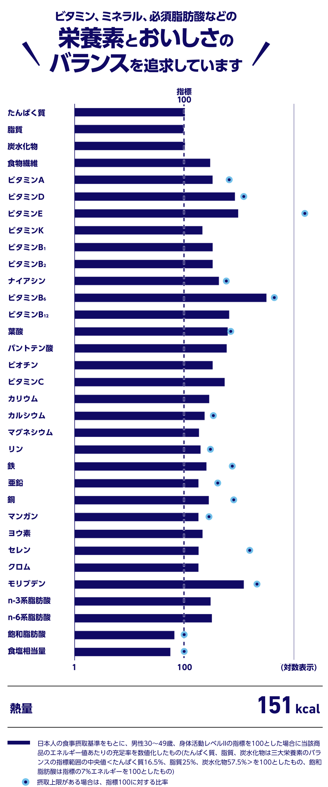 ビタミン、ミネラル、必須脂肪酸などの栄養素とおいしさのバランスを追求しています
