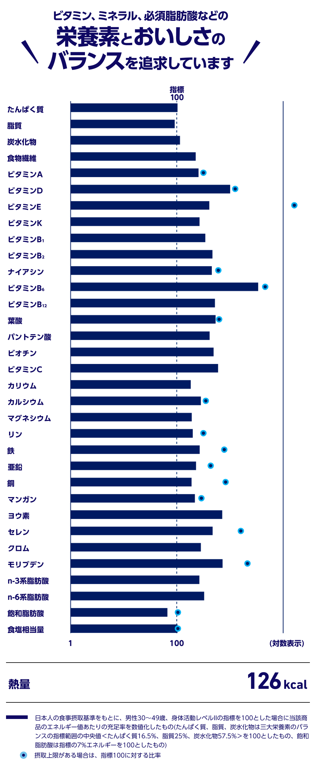ビタミン、ミネラル、必須脂肪酸などの栄養素とおいしさのバランスを追求しています