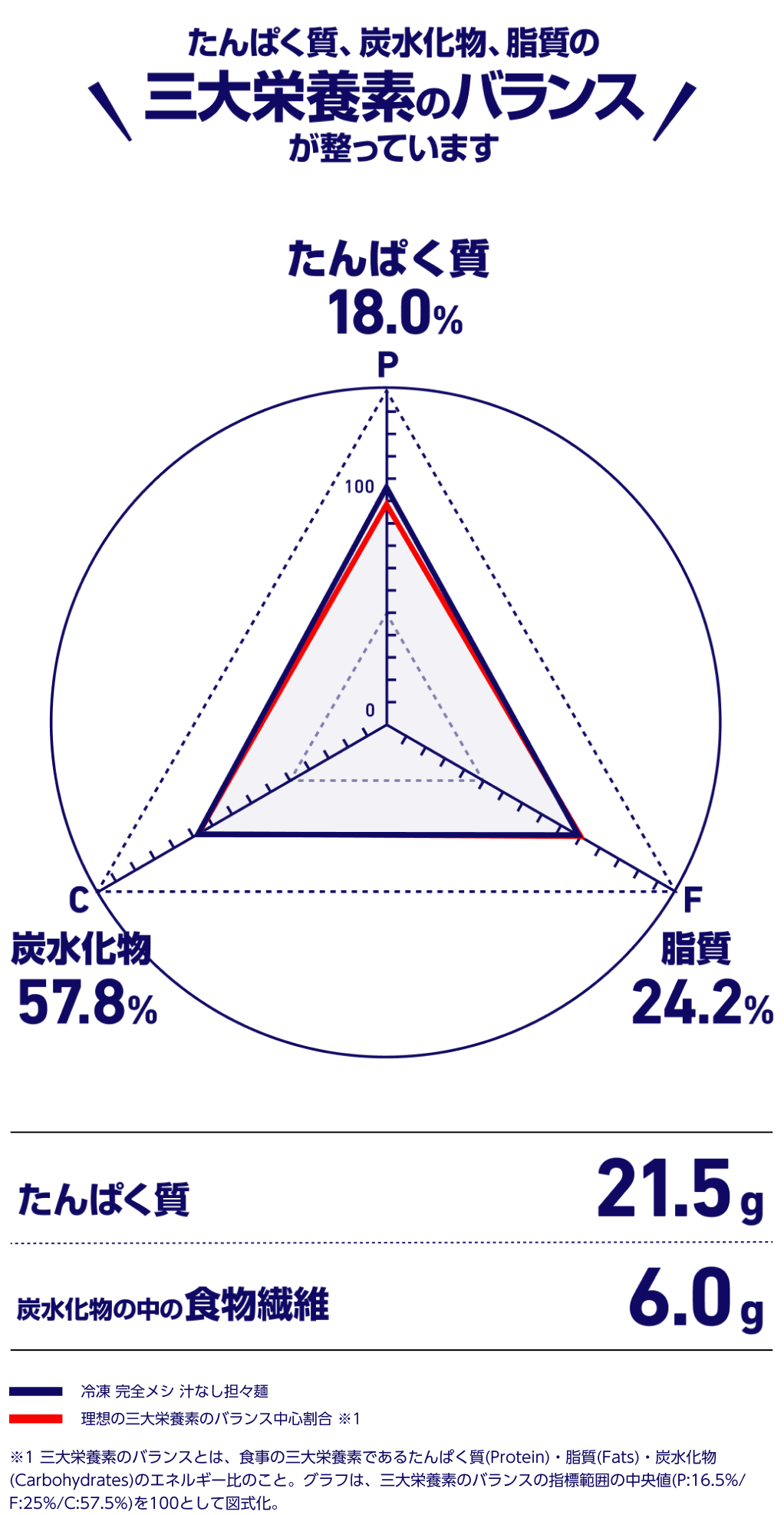 タンパク質。炭水化物、脂質の三大栄養素のバランスが整っています
