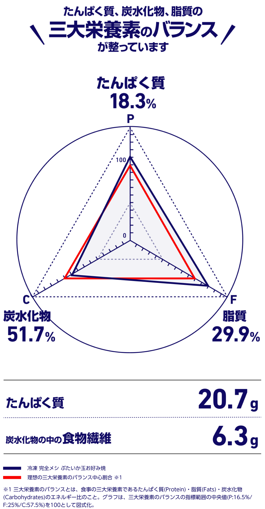 タンパク質。炭水化物、脂質の三大栄養素のバランスが整っています