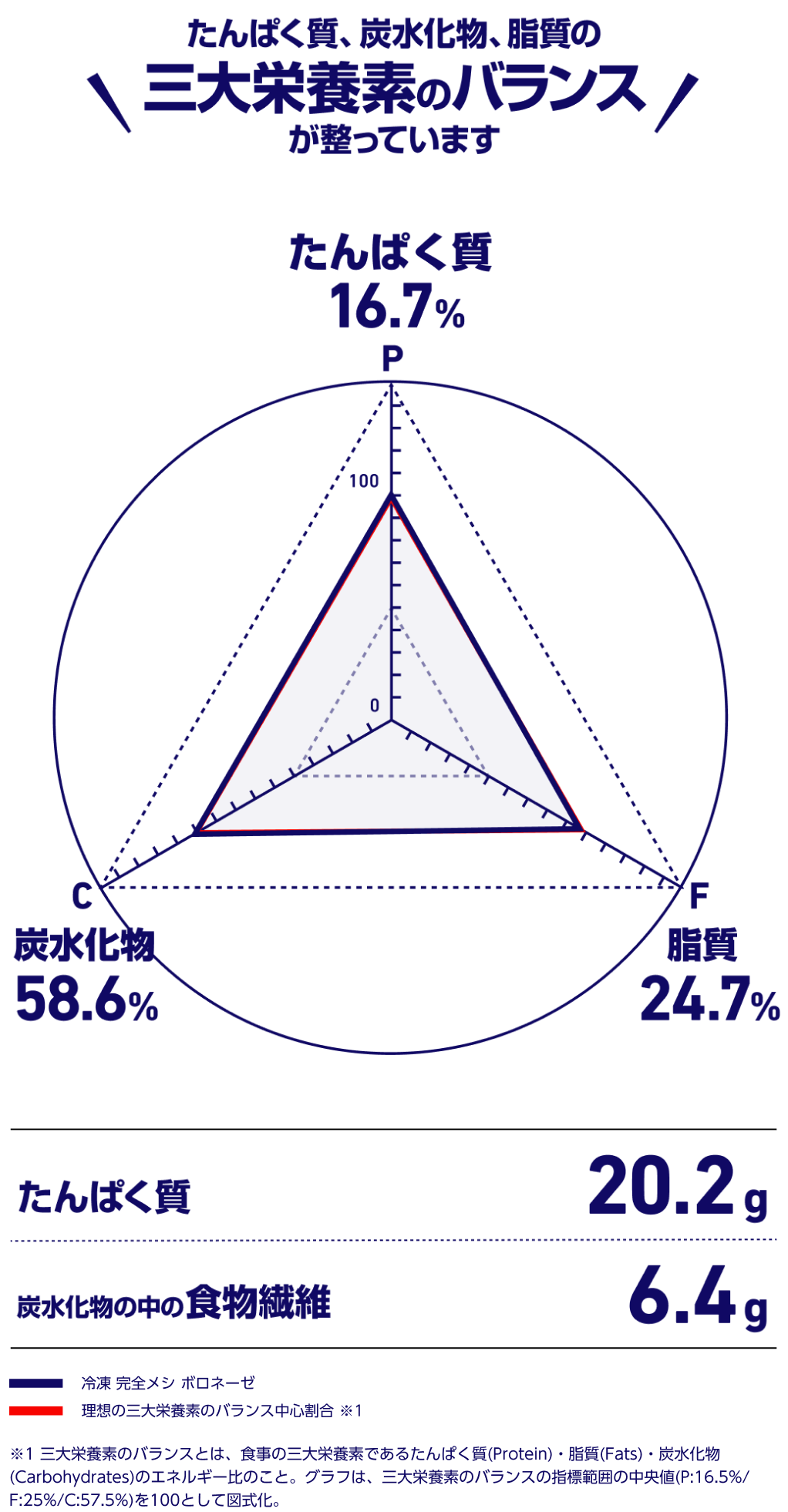 タンパク質。炭水化物、脂質の三大栄養素のバランスが整っています