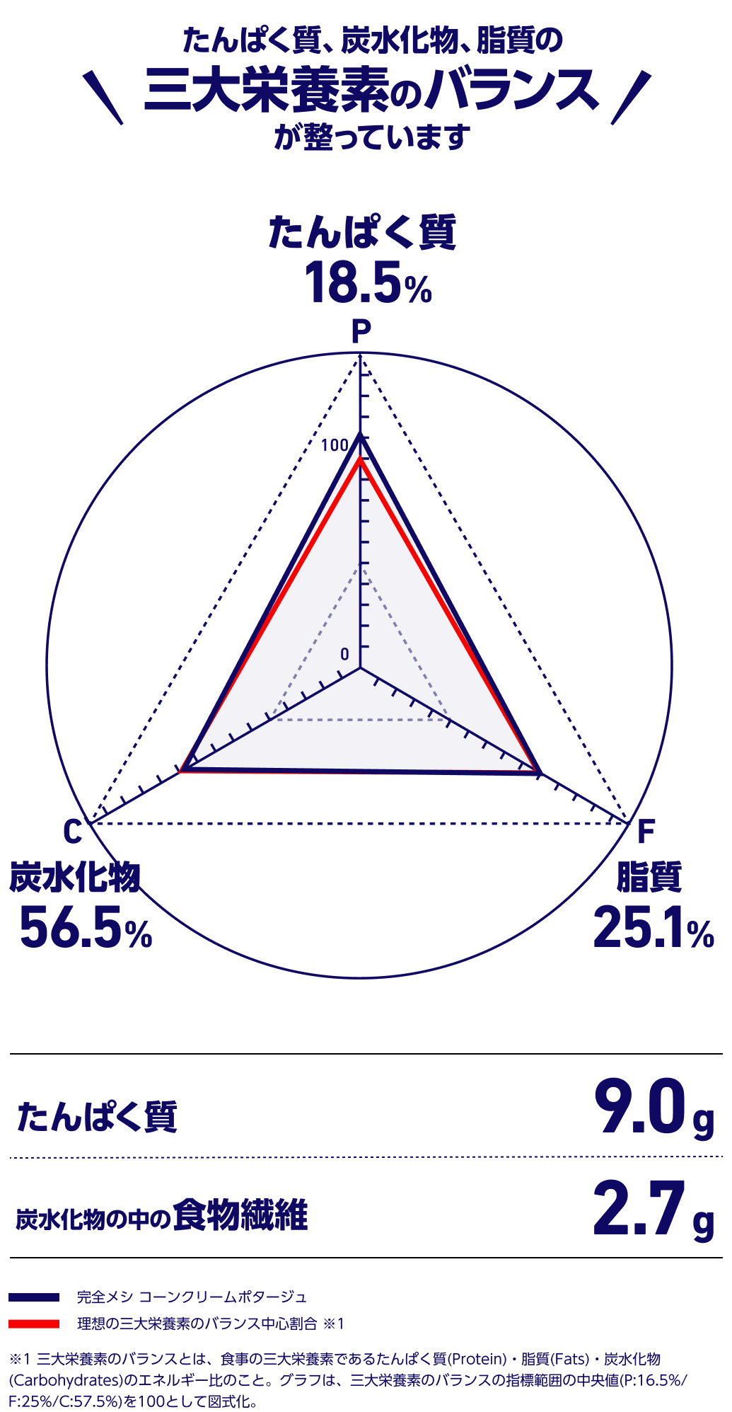 タンパク質。炭水化物、脂質の三大栄養素のバランスが整っています