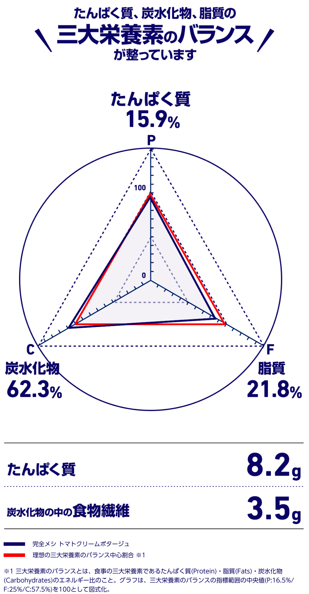 タンパク質。炭水化物、脂質の三大栄養素のバランスが整っています