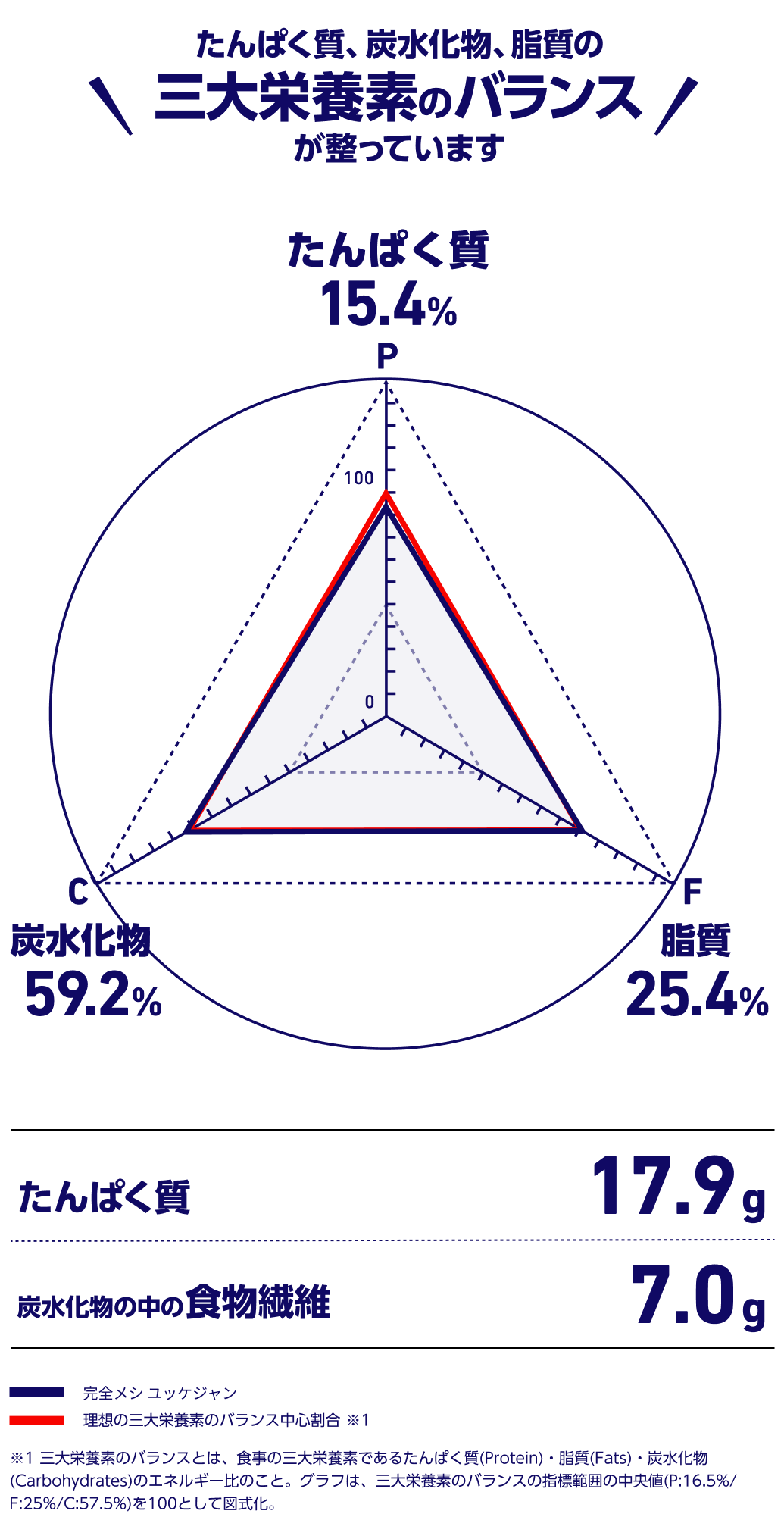 タンパク質。炭水化物、脂質の三大栄養素のバランスが整っています