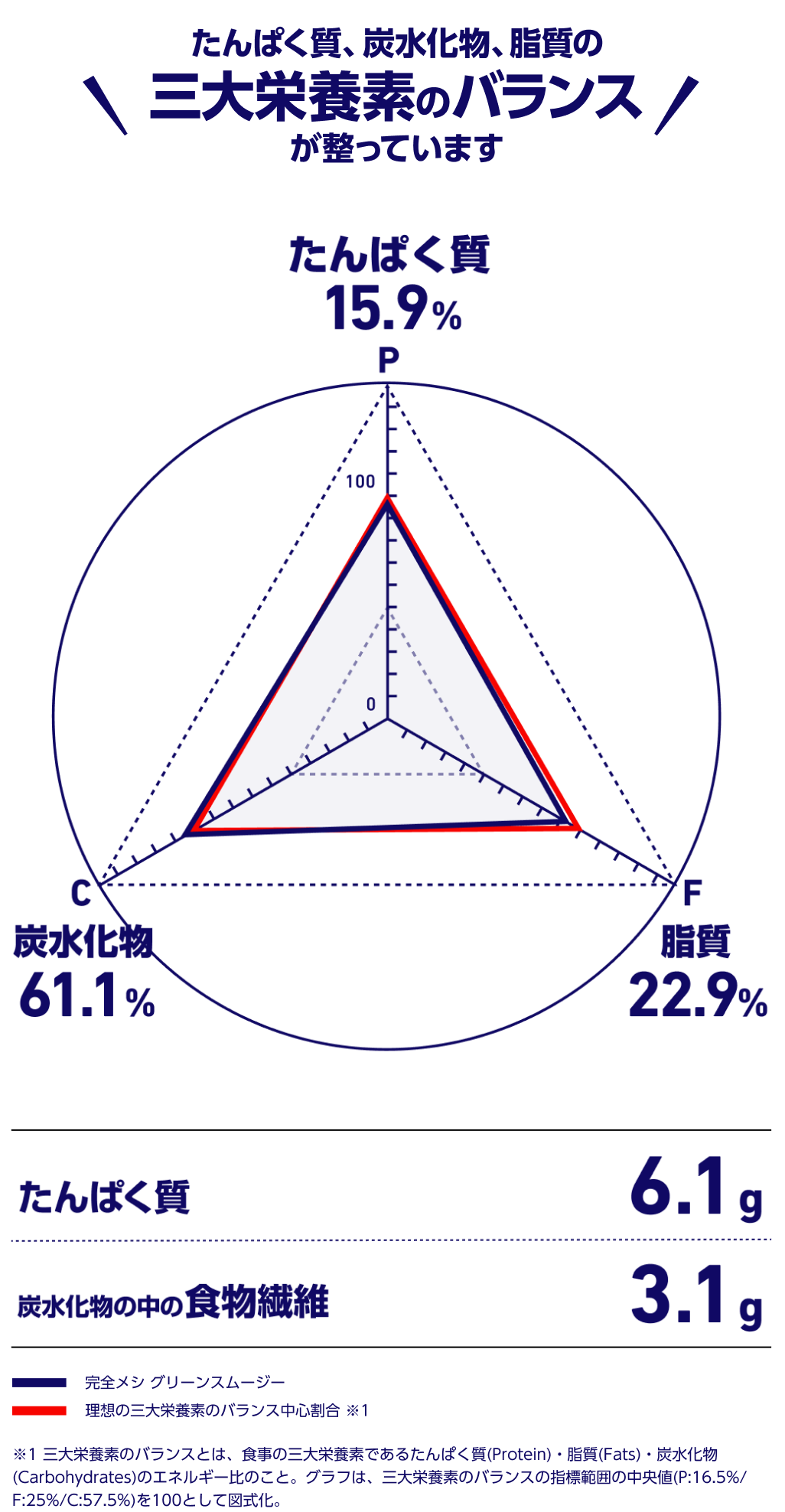 タンパク質。炭水化物、脂質の三大栄養素のバランスが整っています