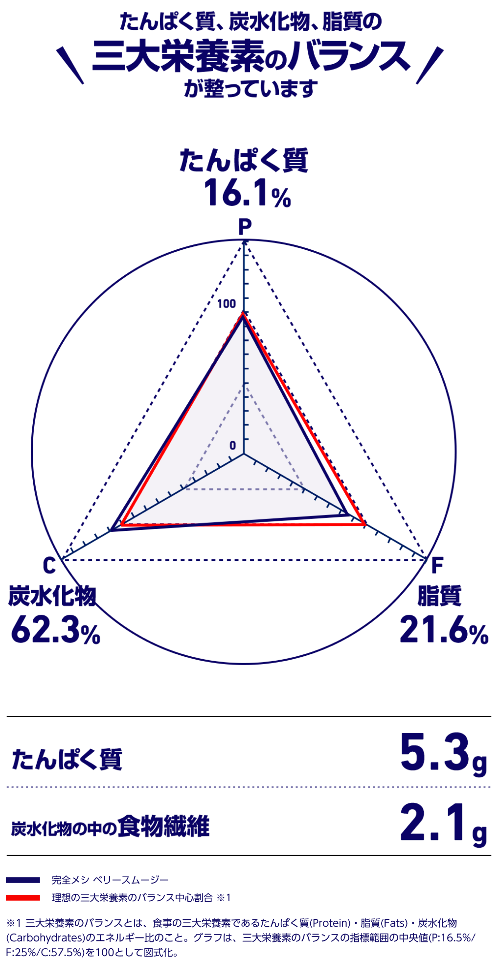タンパク質。炭水化物、脂質の三大栄養素のバランスが整っています